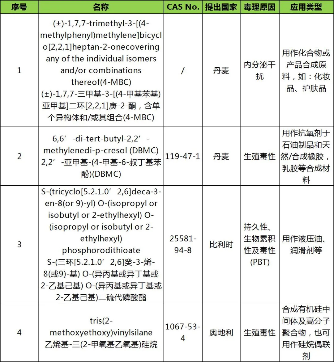 ECHA就最新4项SVHC意向物质展开公众咨询